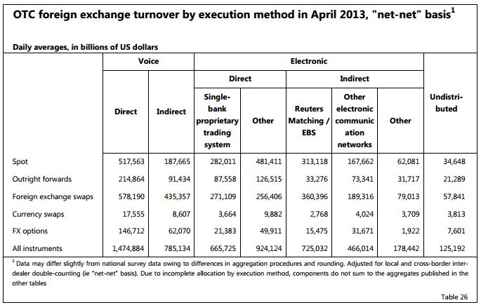 Execution Methods for Foreign Exchange Instruments [Source: BIS 2013 triennial survey]