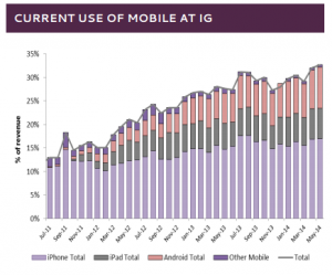 Mobile trading statistics at IG Group