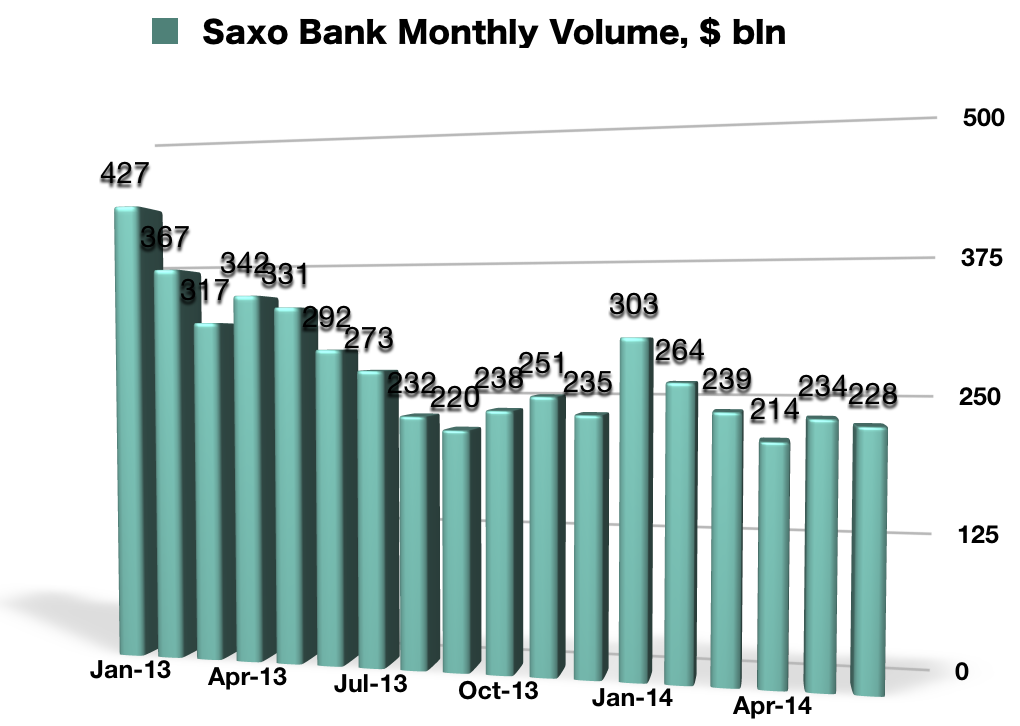 Saxo Bank Monthly Volume, $ bln
