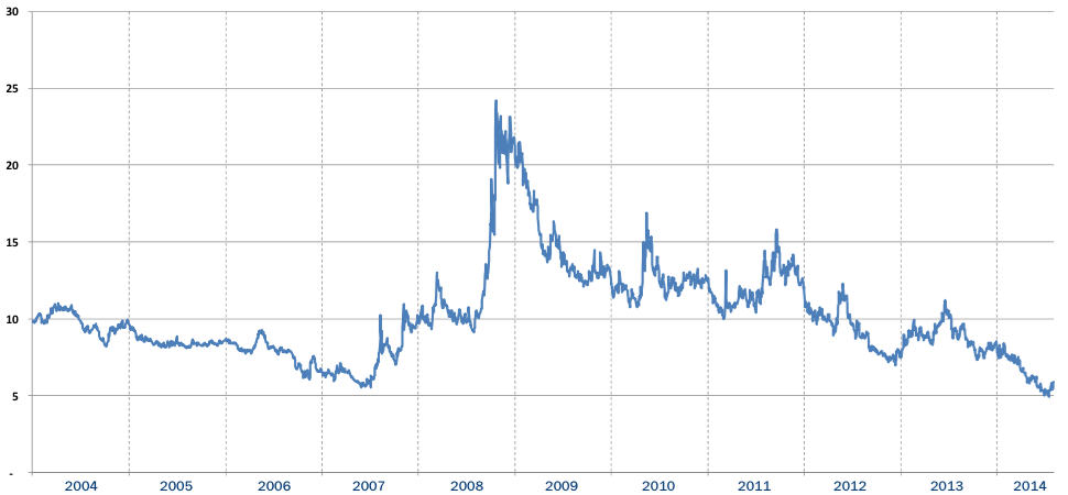 FX Volatility Chart, Source: GAIN Capital Q2 Earnings