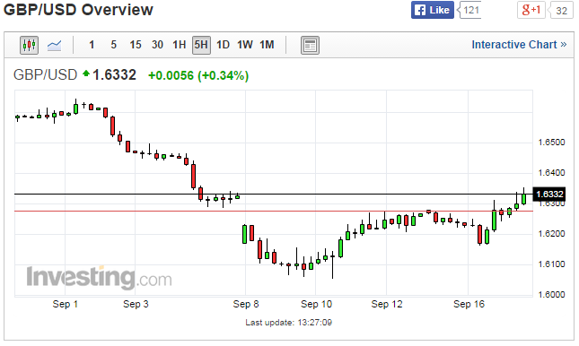 Gbp Usd Live Chart Investing