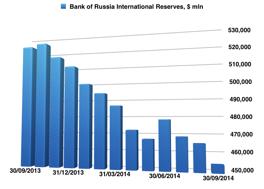 Bank_of_Russia_Reserves