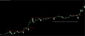 Trading breakouts in the direction of a strong trend and with strong candles