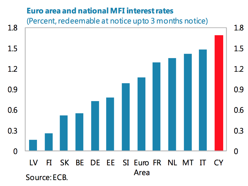 Euro Area and National MFI Interest Rates