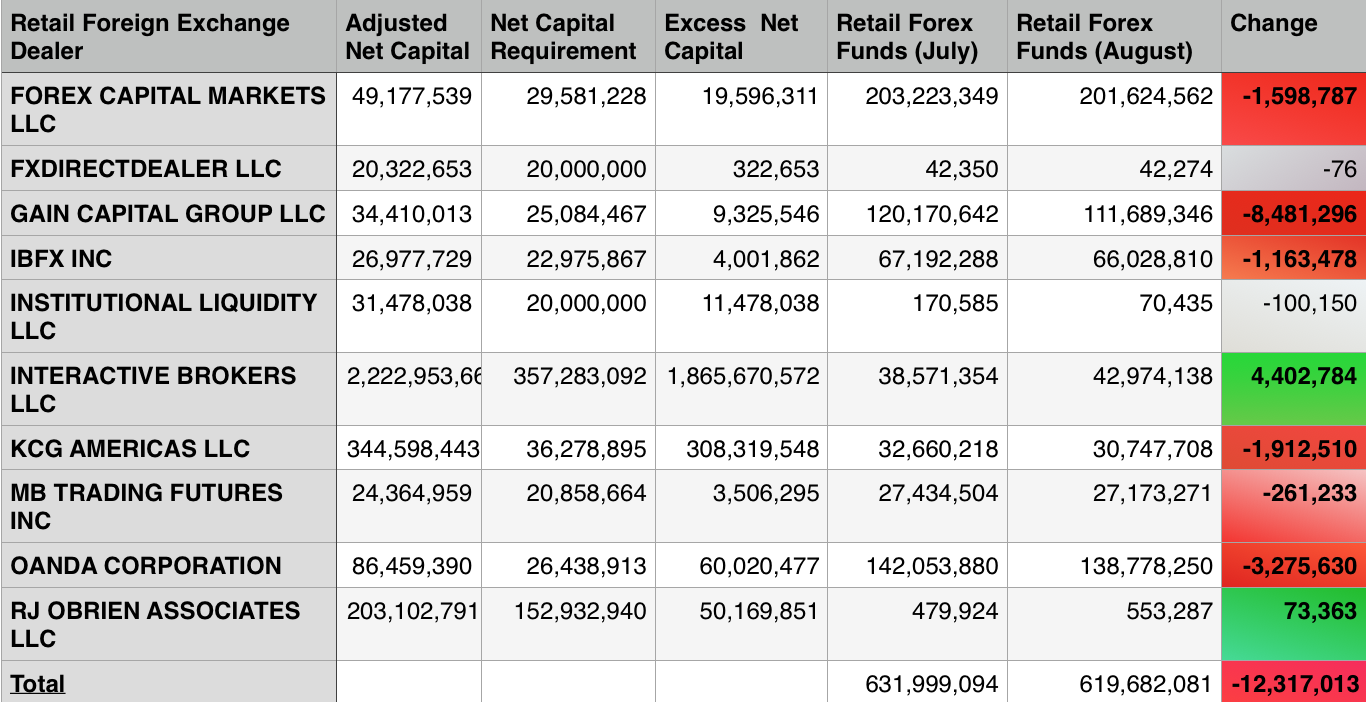 FCM Retail Forex Funds August