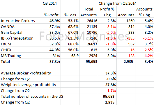 Q3 2014 US Forex Broker Profitability and Active Trader Report W/MB Trading