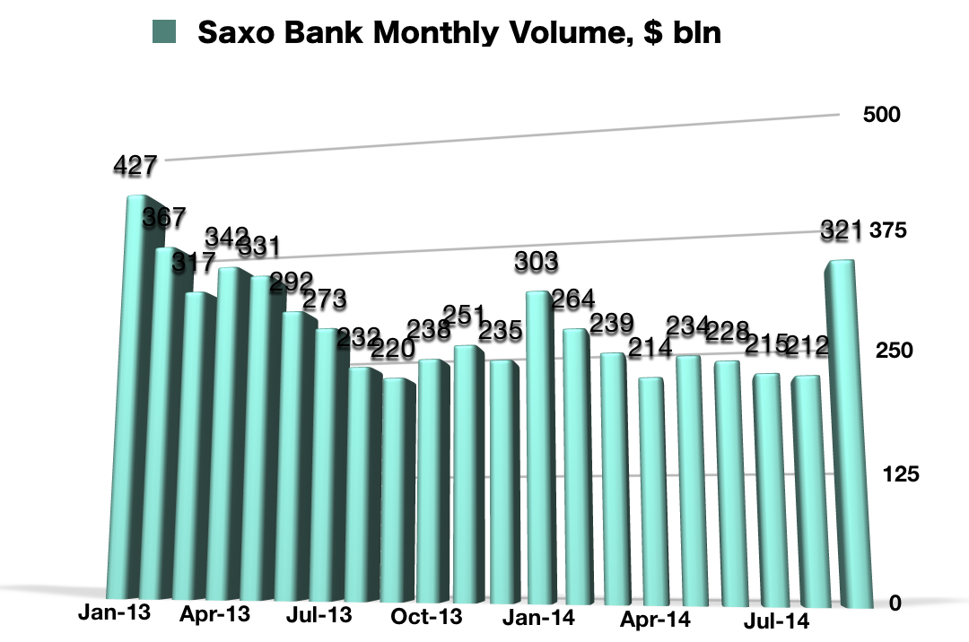 Saxo Bank Monthly Trading Volumes