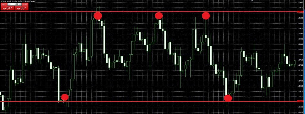 Trading binary options with support and resistance