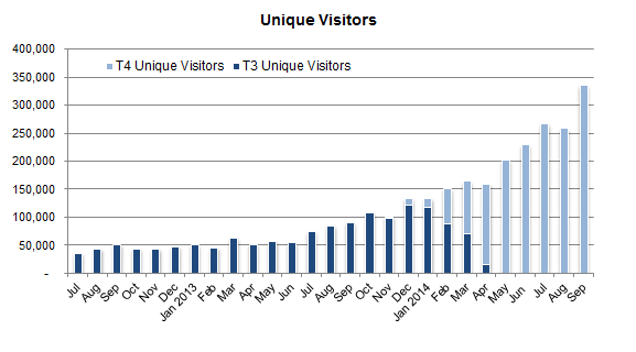 TradingFloor unique visitors