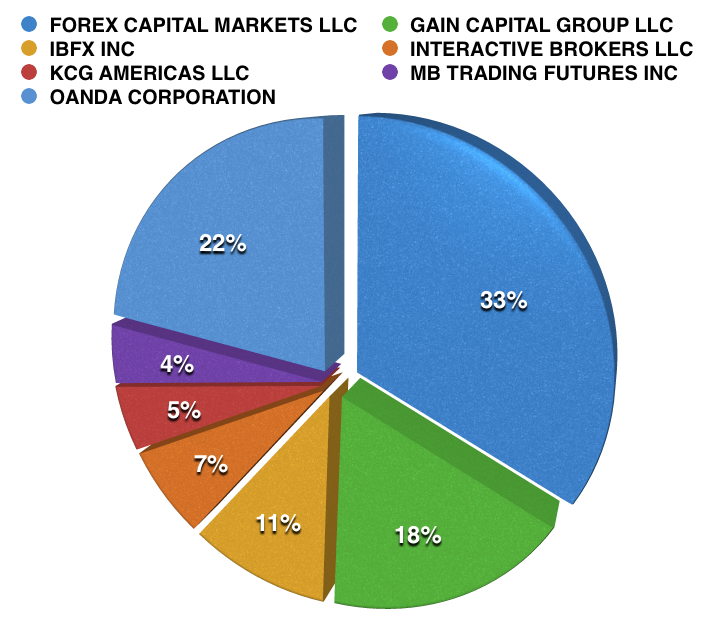 US FX Brokers Market Share, August 2014