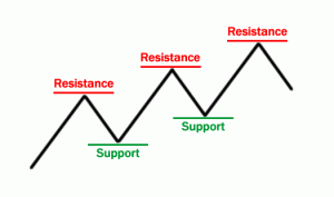 support-resistance-Basic