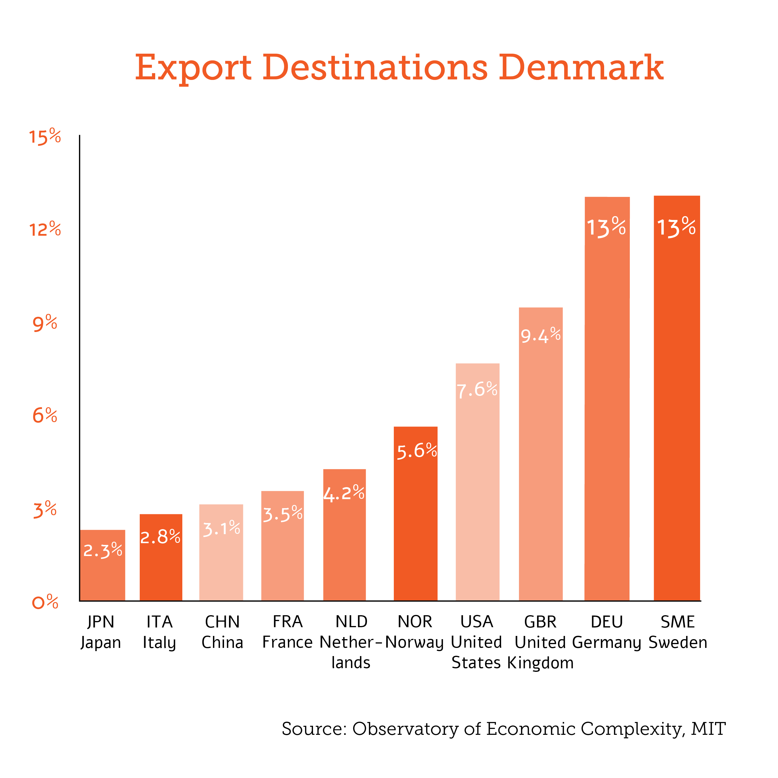 export destinations denmark