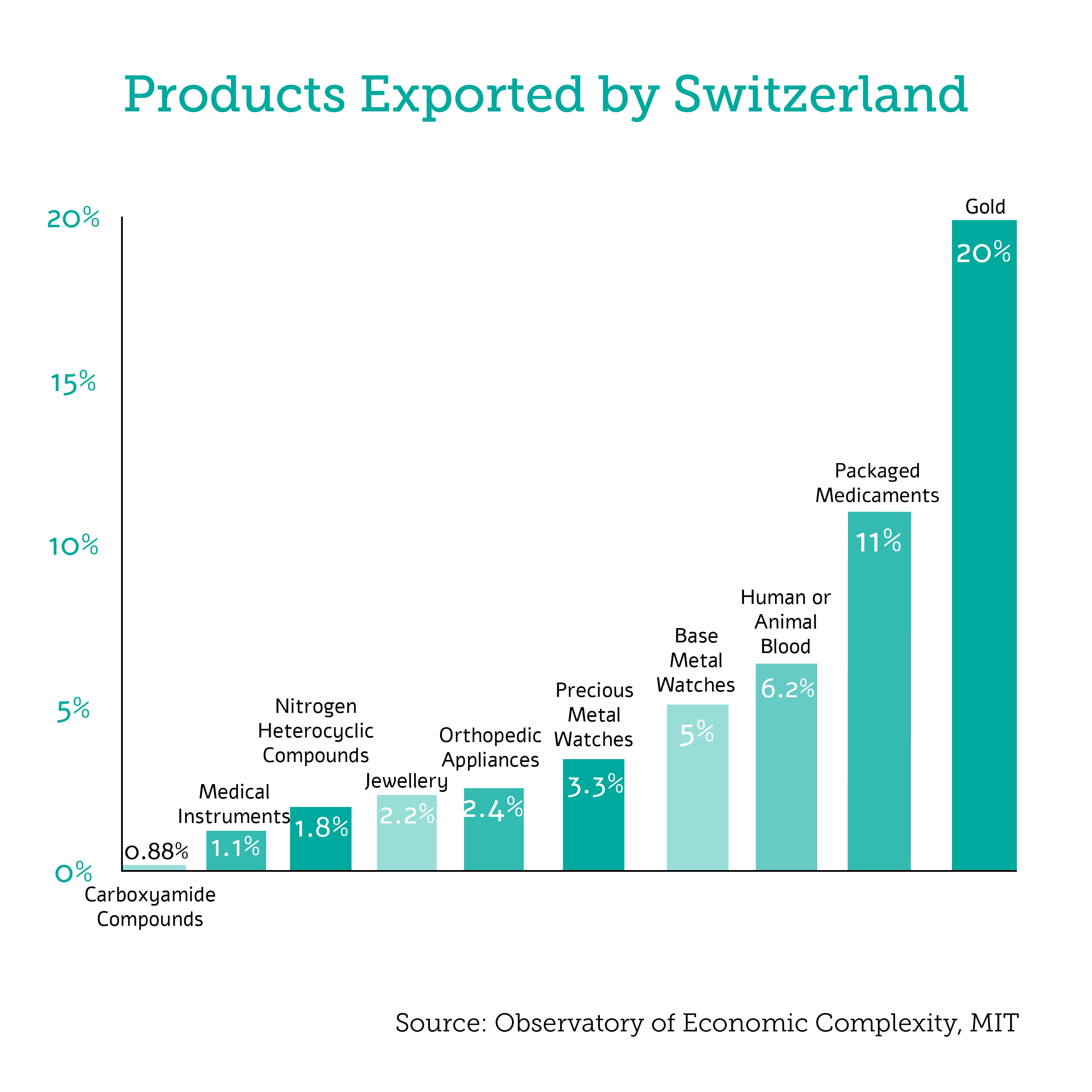 Products Exported by Switzerland