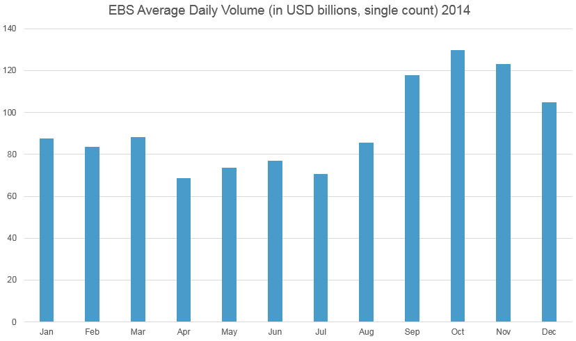 EBS Daily Volumes, $ bln, single count