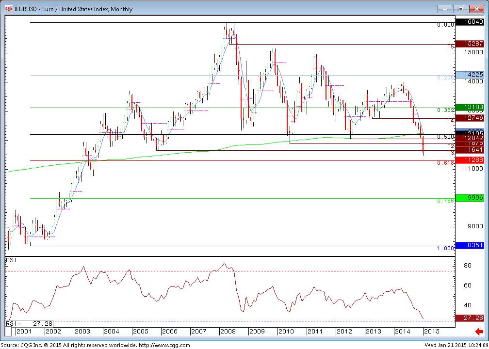 EUR/USD monthly chart