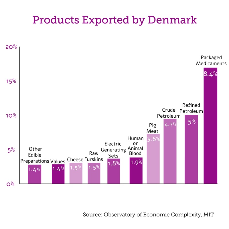 Products Exported by Denmark