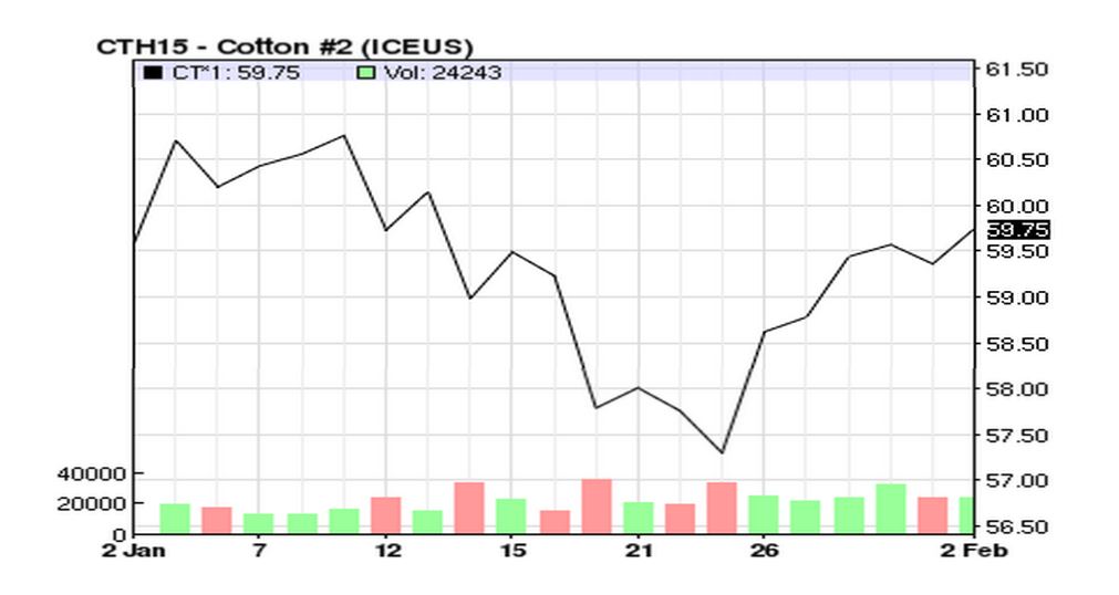 Cotton Chart NASDAQ 
