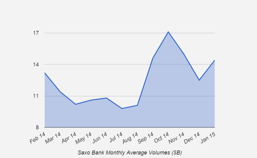 saxo bank january volumes