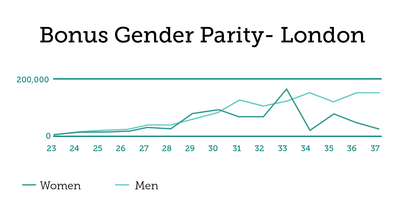 london gender equality finance sector