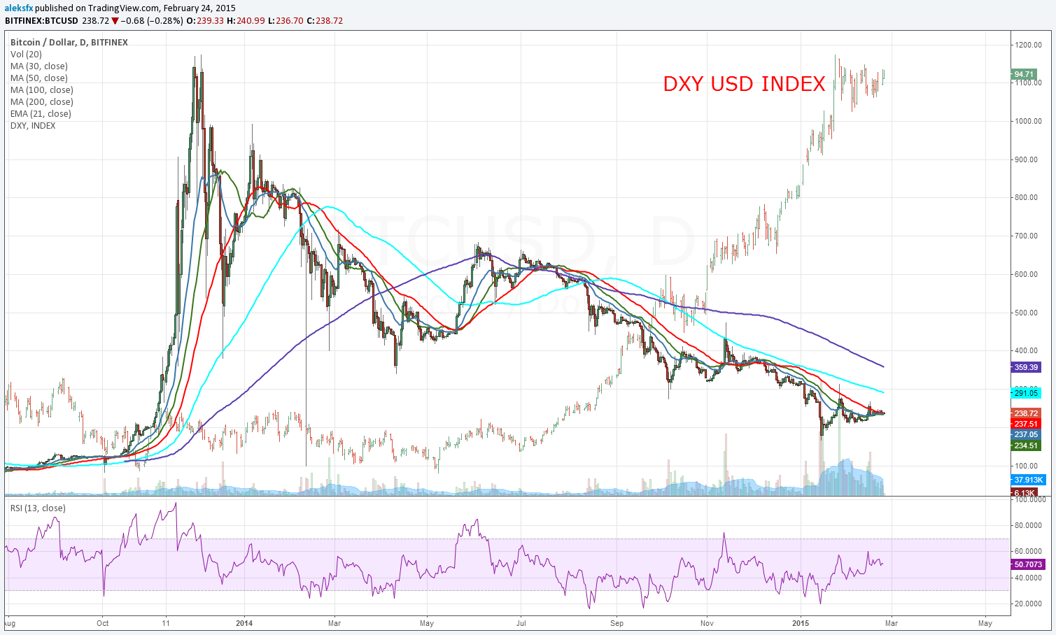 Bitcoin Usd  in comparison to the DXY USD Index Source: Chart TradingView.com