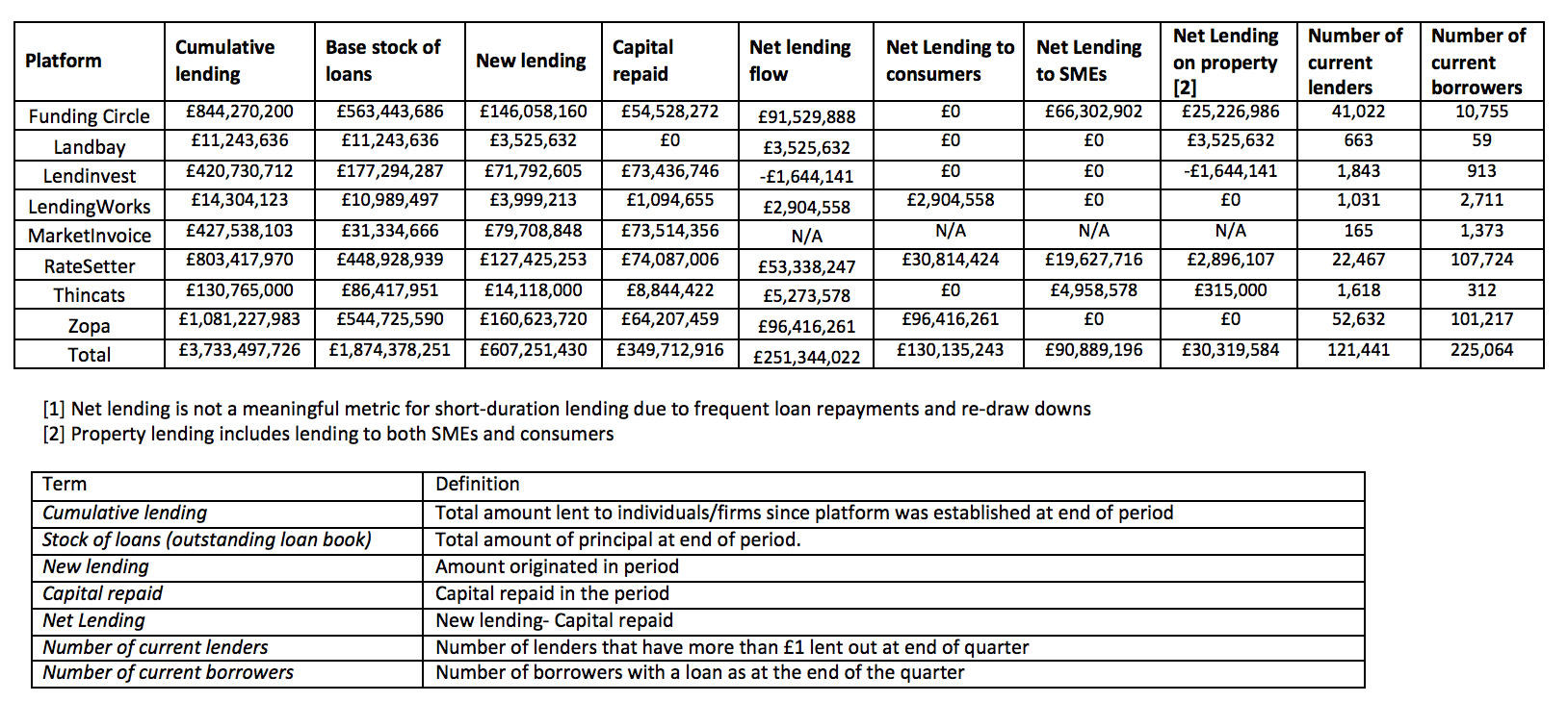 UK P2P lending Q3 stats