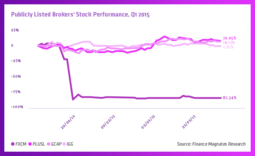 Q1-FX-2015-Stocks-review