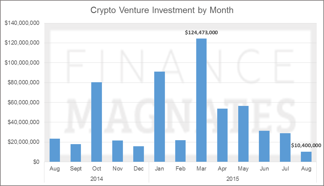 Crypto Venture Investment by Month