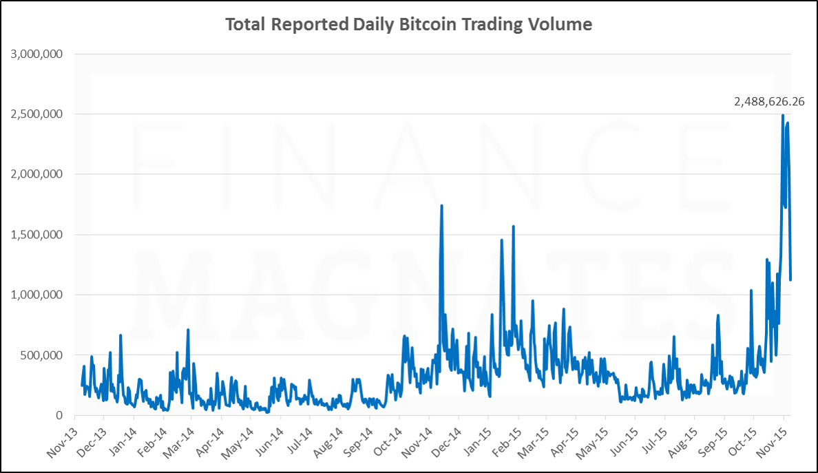 average daily volume bitcoin