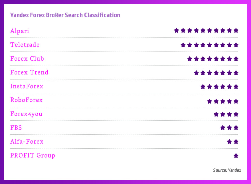 Yandex_Forex_Broker_Search_Classification