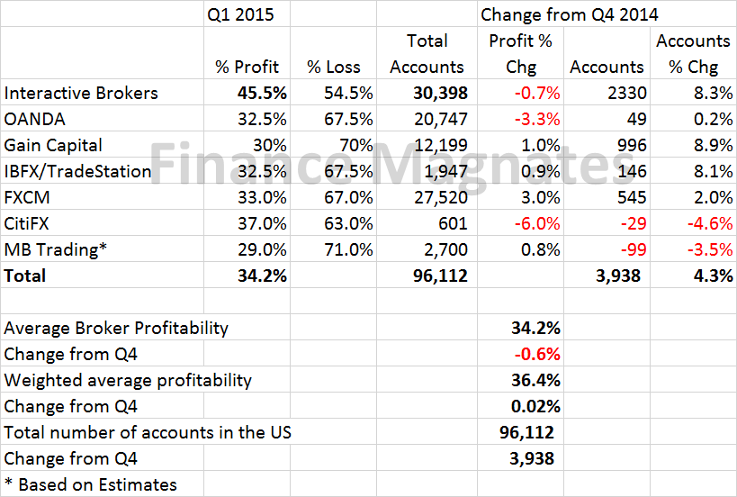 Q1 2015 US Retail Forex Profitability report (source: Finance Magnates)
