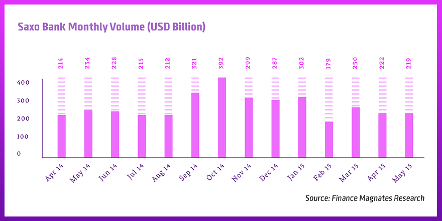 Saxo-Bank-Volumes-Chart_5.1