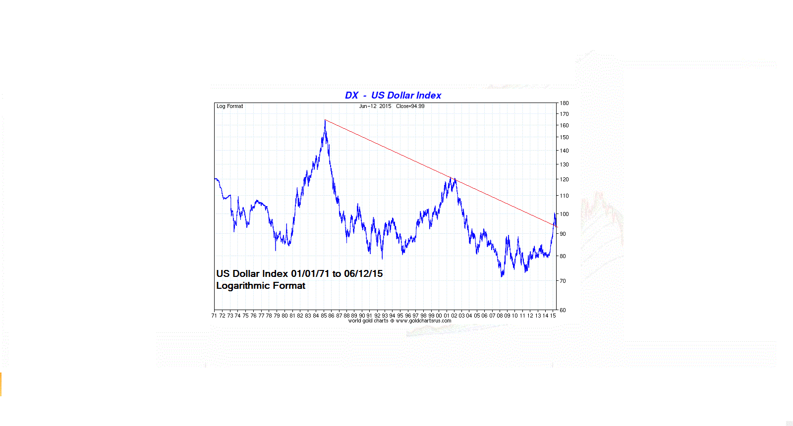 US_Dollar_Index_1971-2015