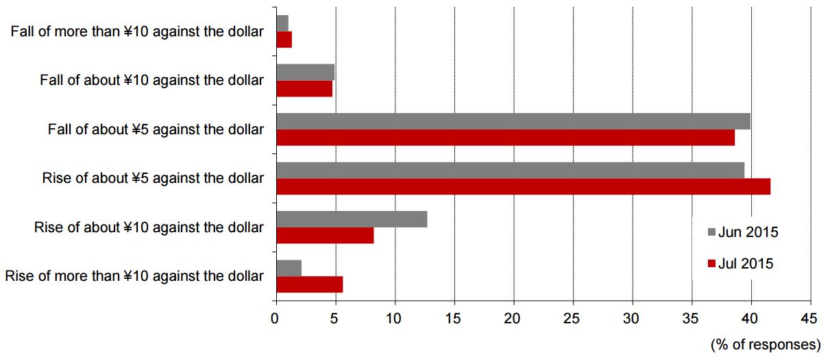 Three-month outlook for USD/JPY Source: Nomura Individual Investor Survey 