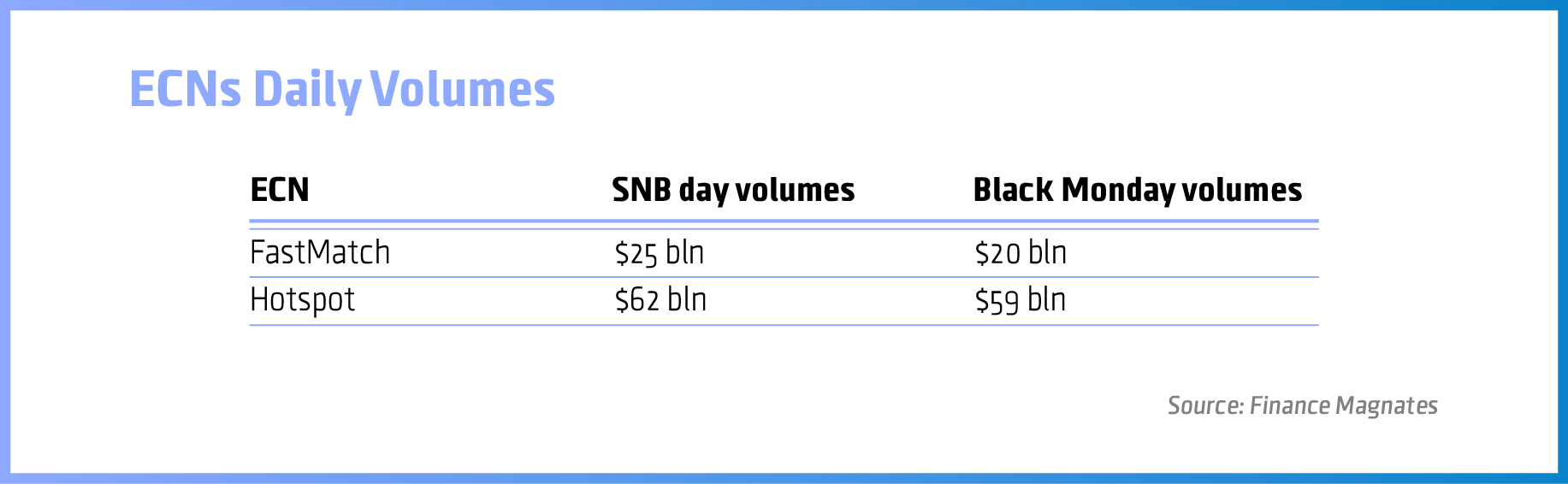 ECNs, trading volumes, black monday, china, snb, forex