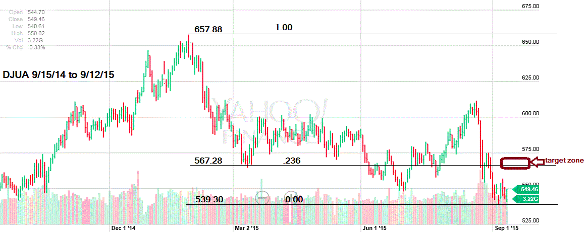 DJUA Chart, Dow Jones Utility Average, DJUA, stocks, chart, technical analysis, bear market, bears, stocks