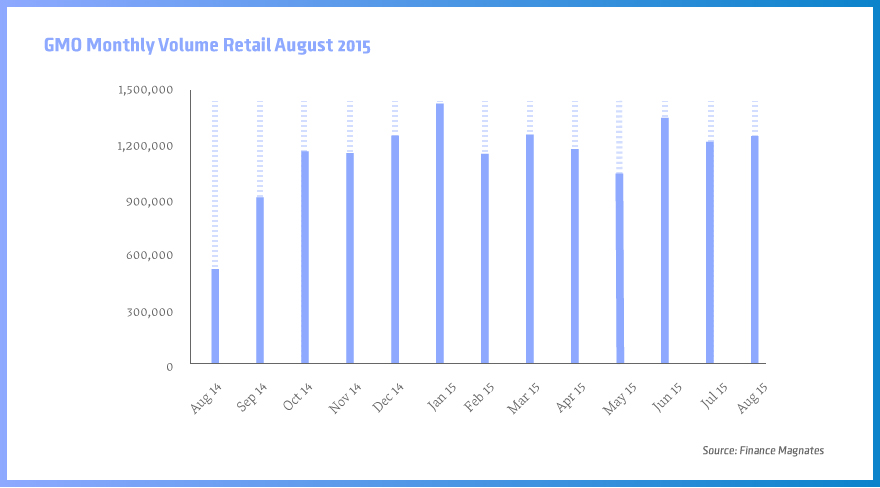 GMO-Monthly-Volume-Retail-August-2015 (1)