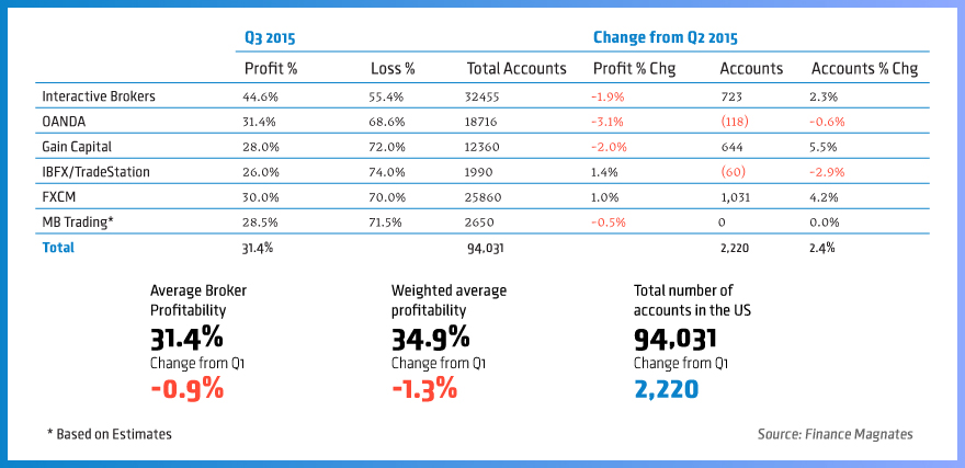 profitability-report-Q3-2015