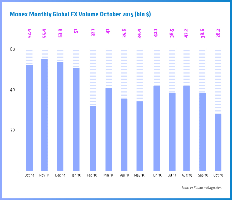 Monex-Monthly-Global-FX-Volume-October-2015 (1)