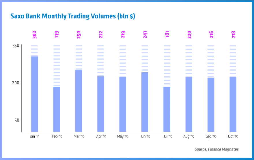 Saxo-Bank-Monthly-Trading-Volumes-(bln-$)