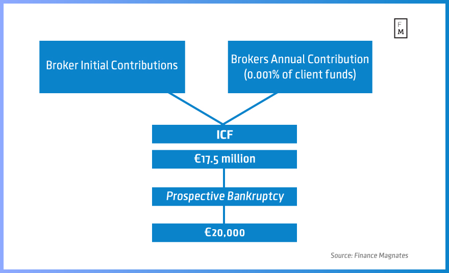 CySEC and Cyprus courts have the authority to trigger an ICF payout event