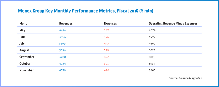Monex-Group-Key-Monthly-Performance-Metrics,-Fiscal-2016