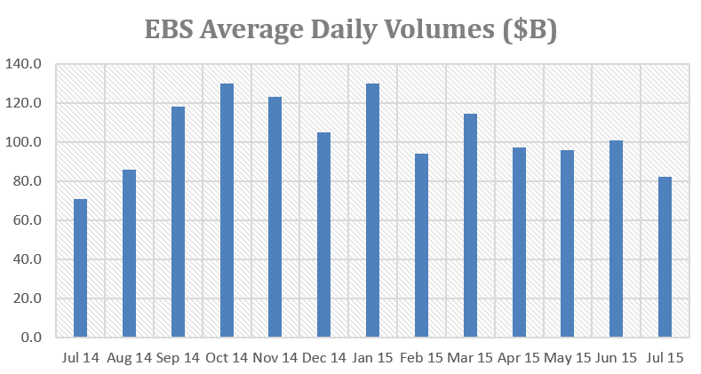 EBS volumes july 2015