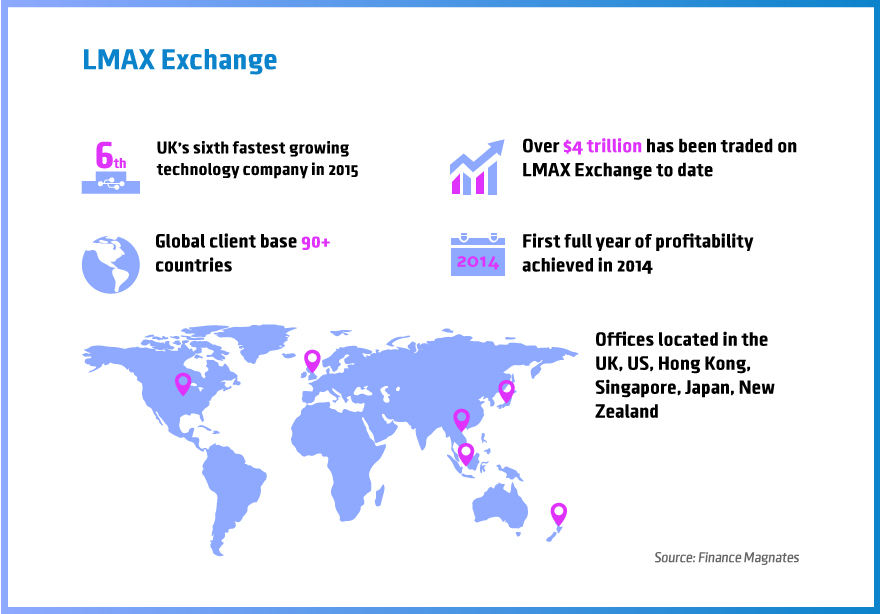 Lmax-Exchange