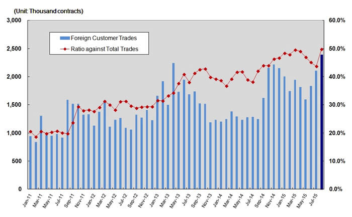 Foreign Customer Trades at TOCOM - January 2011- August 2015