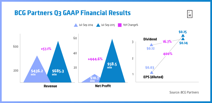 BGC Q3 financial results